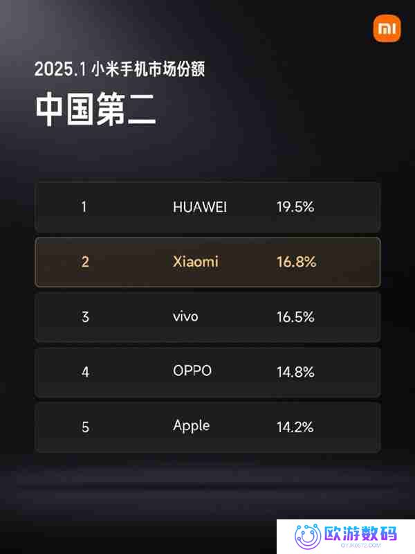 高端化战略进展明显！小米手机市场份额已达中国第二