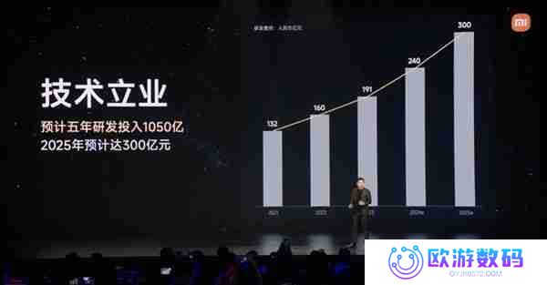 雷军：小米5年投入1050亿元！2025年预投入300亿