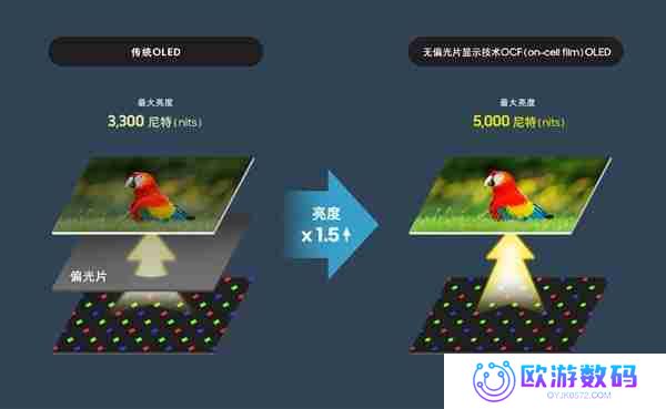 三星下一代手机OLED面板来了：同功耗亮度提升1.5倍