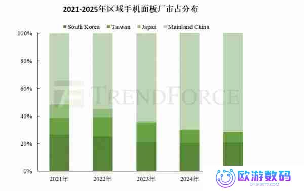 2024 年全球手机面板出货量 21.57 亿片 京东方稳居首位 