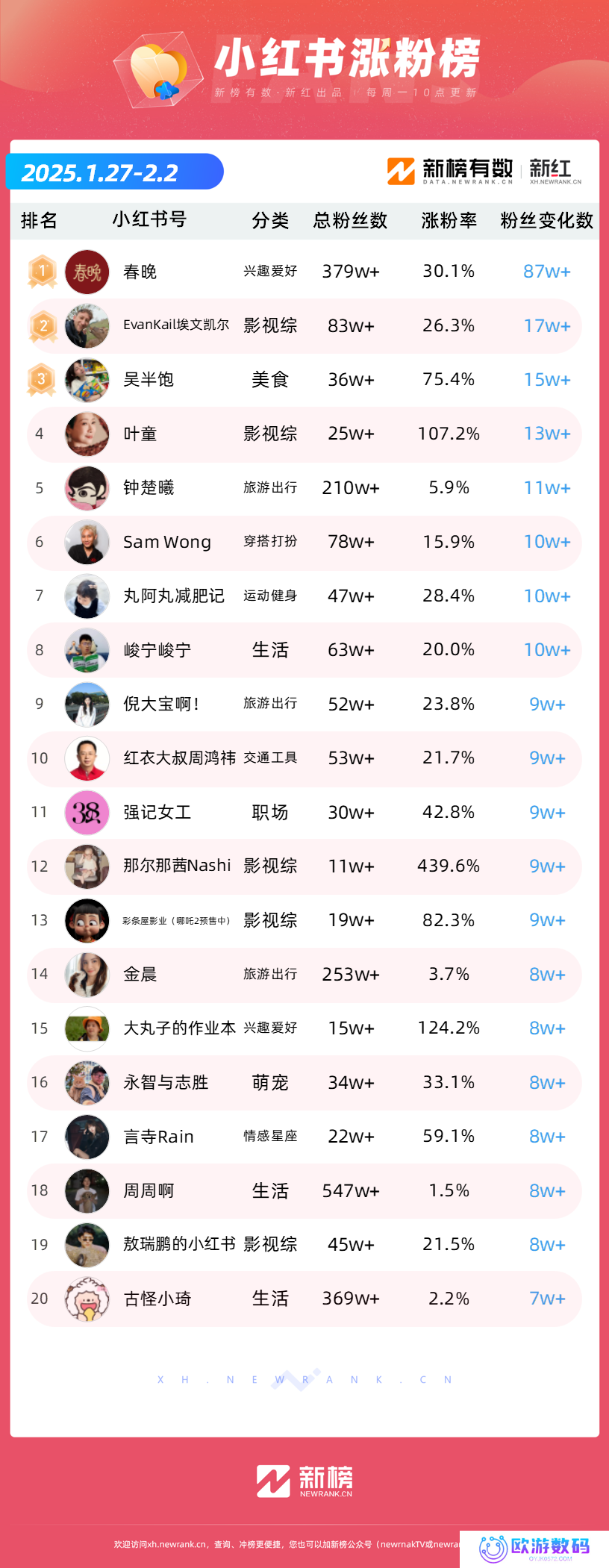 《哪吒2》全网刷屏，抖音一周涨粉超243万
