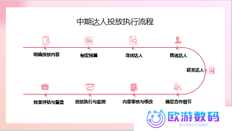 还没有小红书投放 SOP的请进