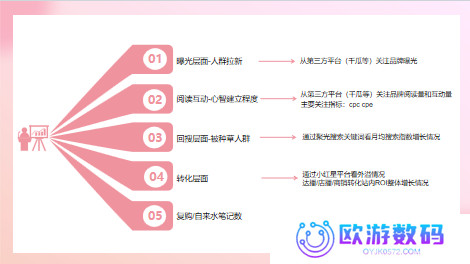 还没有小红书投放 SOP的请进