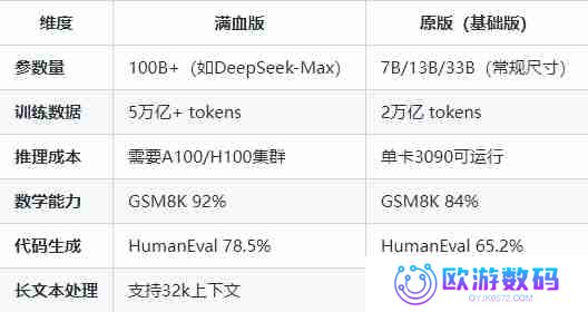 deepseek满血版和原版有什么区别